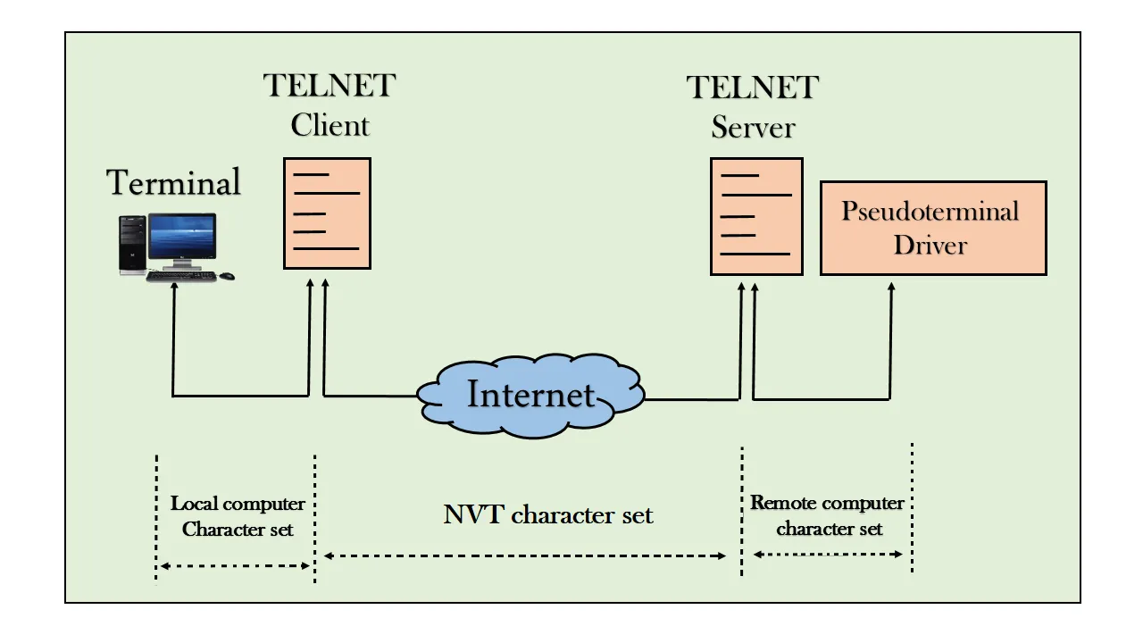 Что такое Telnet?